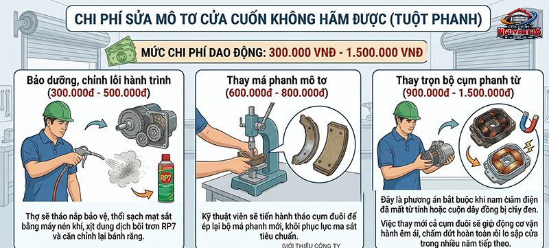 Chi phí sửa lỗi tuột phanh phụ thuộc vào việc thay thế má phanh hay phải thay trọn bộ cụm phanh từ mới