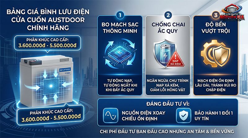 UPS Austdoor sở hữu bo mạch sạc thông minh giúp ngăn ngừa hiện tượng chai ắc quy, kéo dài tuổi thọ thiết bị