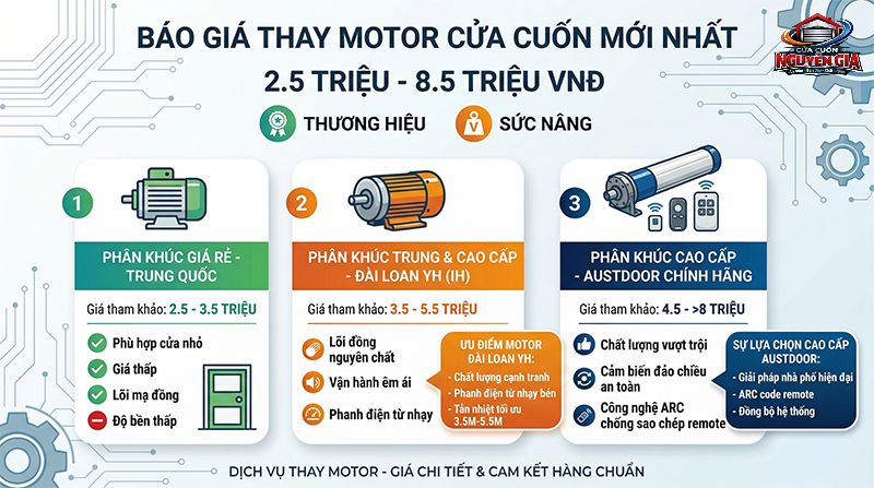 Mức giá thay motor phụ thuộc vào thương hiệu và tải trọng sức nâng từ 300kg đến 800kg