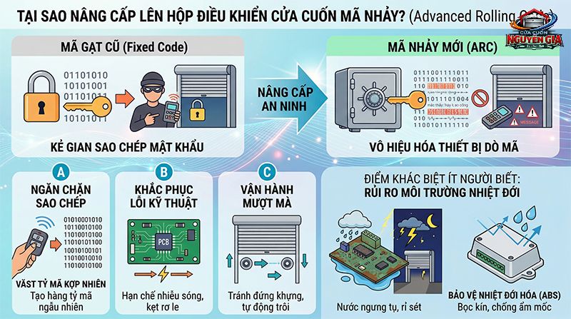 Công nghệ chống dò mã Advanced Rolling Code cho cửa cuốn