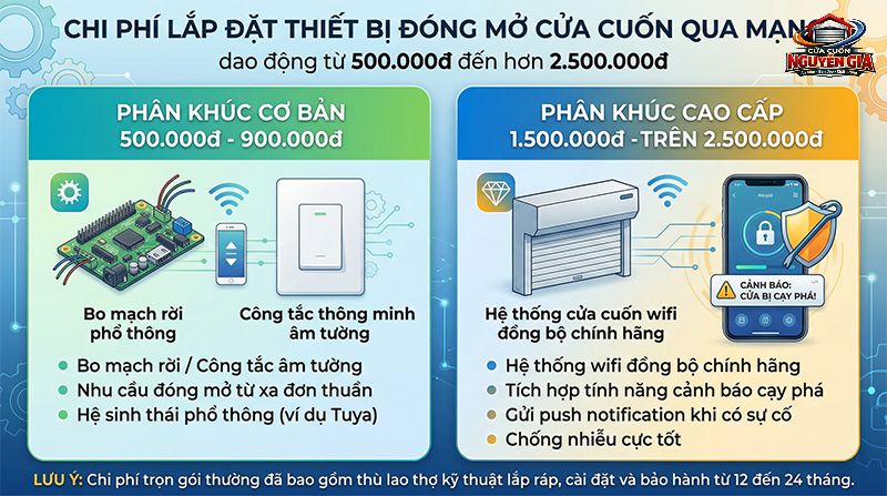 Chi phí lắp đặt bộ điều khiển cửa cuốn qua mạng rất linh hoạt, phù hợp với mọi nhu cầu ngân sách