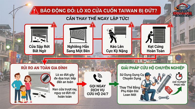 Lò xo bị đứt gãy khiến cửa mất cân bằng, gây nguy hiểm trực tiếp cho người sử dụng